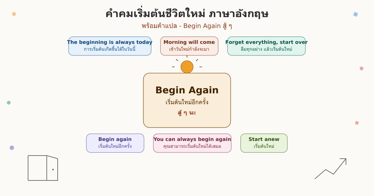 คำคมเริ่มต้นชีวิตใหม่ ภาษาอังกฤษ พร้อมคำแปล - Begin Again สู้ ๆ